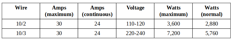 A table with different amp ratings for 10 gauge wires