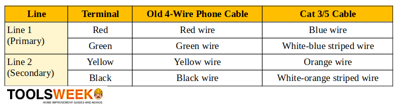 Line 1 and 2 wire connection table