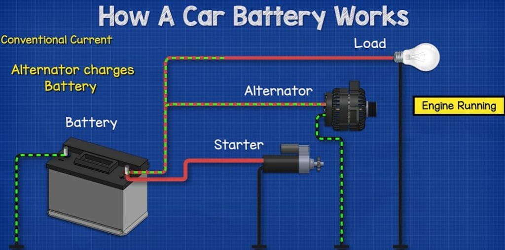 A diagram on how a car battery works