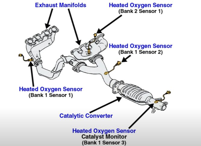 A diagram showing the parts of a car's exhaust system
