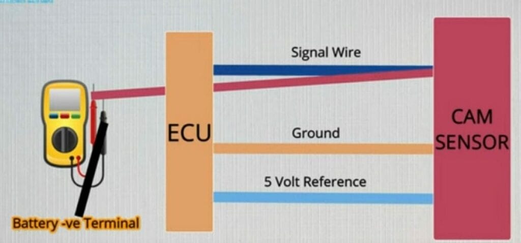 A diagram demonstrating the connection of the multimeter probe for the signal wire test 